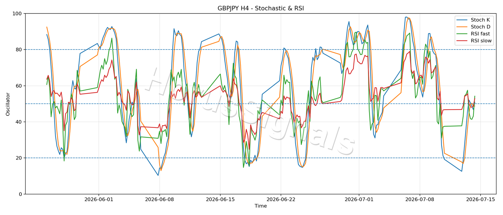 GBPJPY H4 02 STOCH RSI