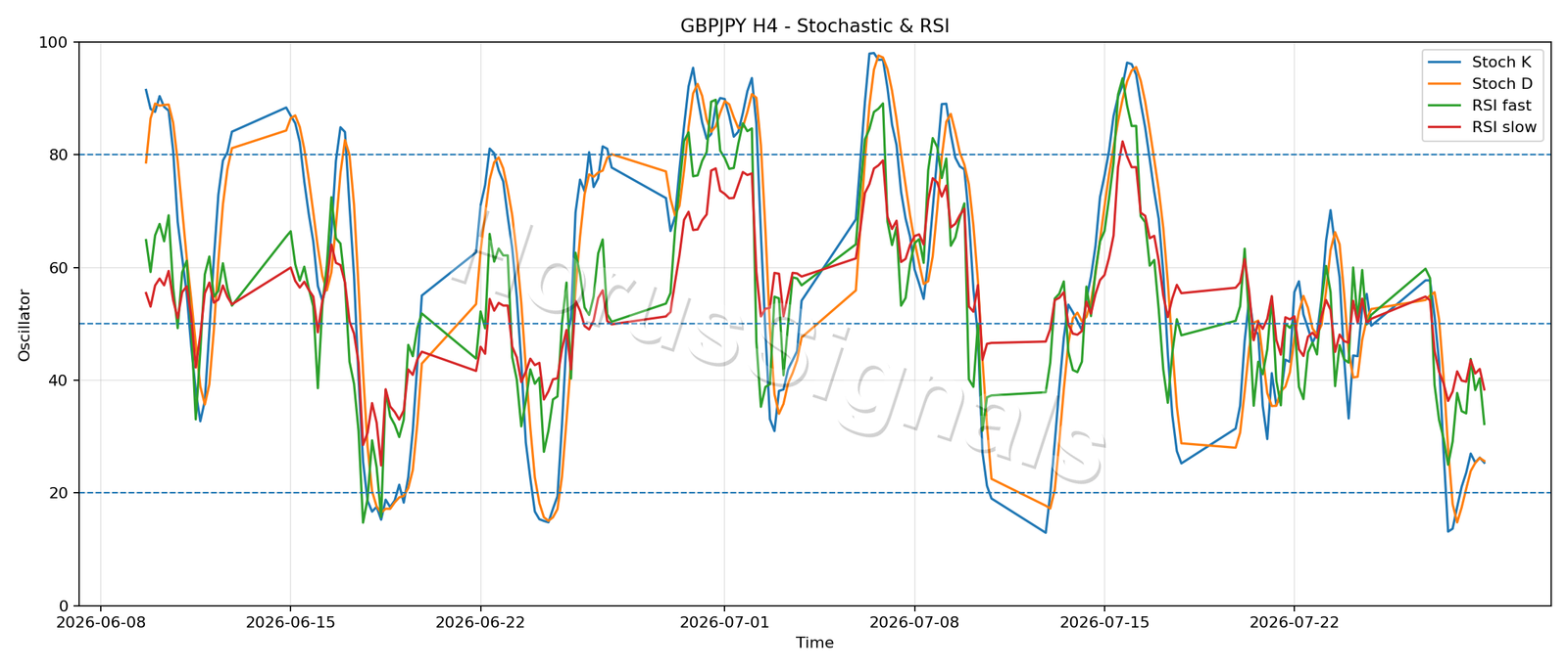 GBPJPY H4 02 STOCH RSI