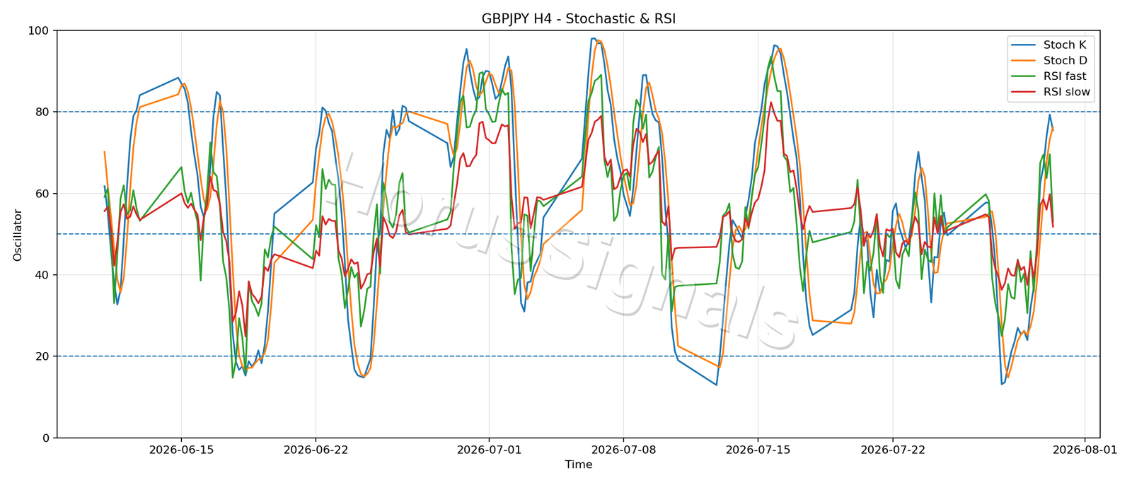 GBPJPY H4 02 STOCH RSI