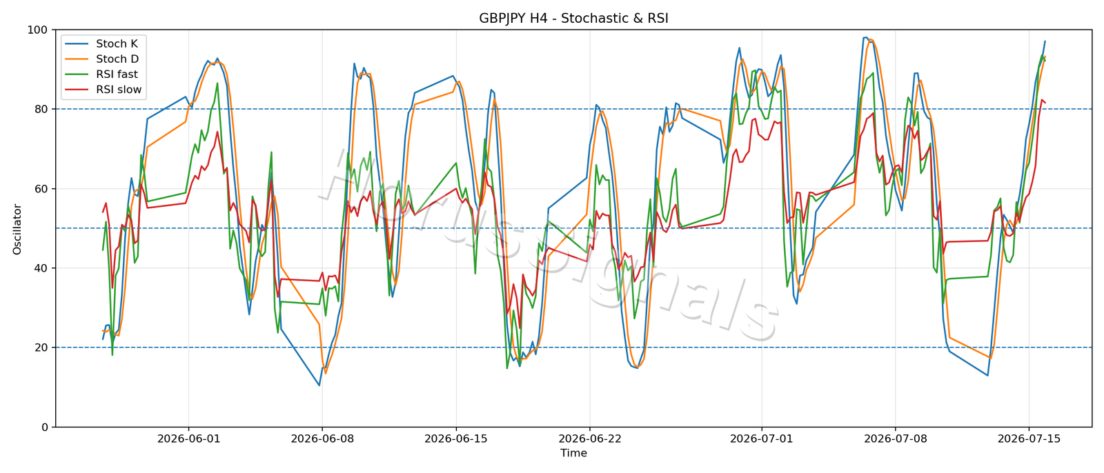 GBPJPY H4 02 STOCH RSI