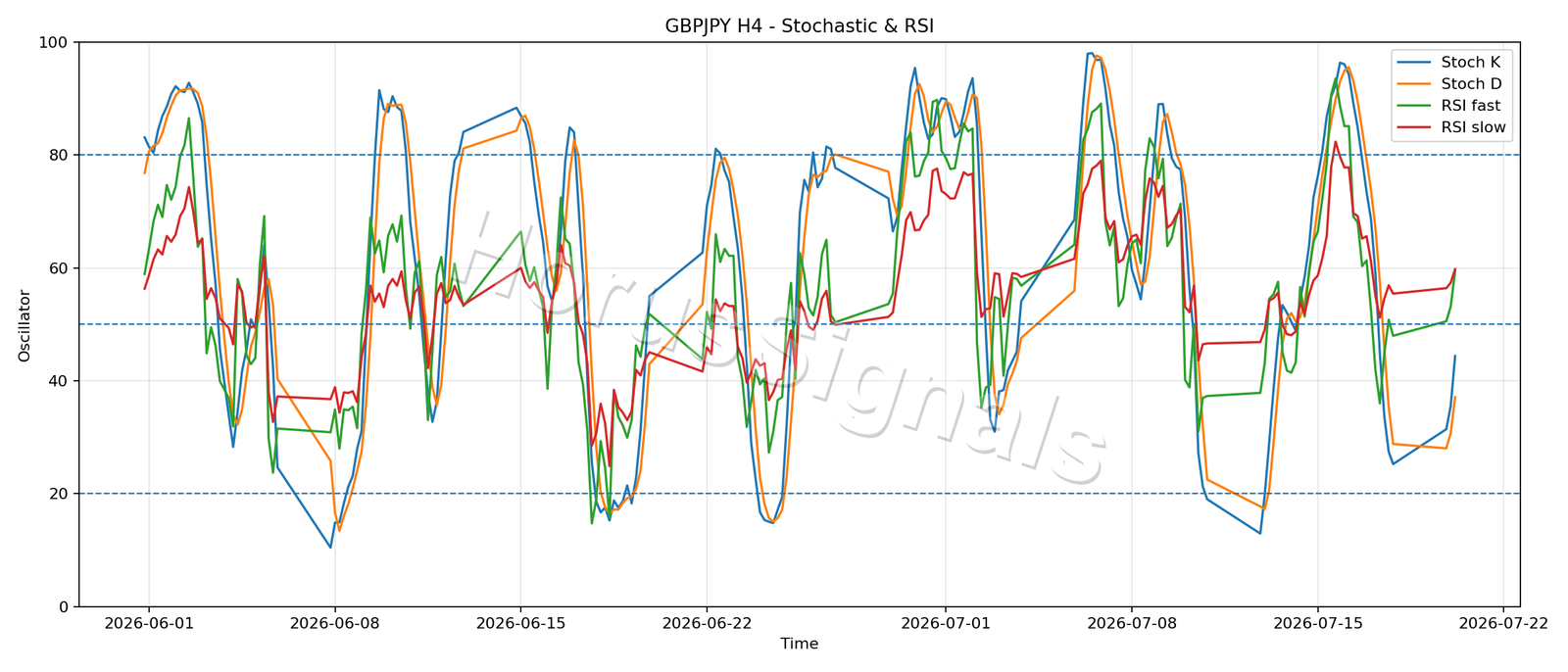 GBPJPY H4 02 STOCH RSI