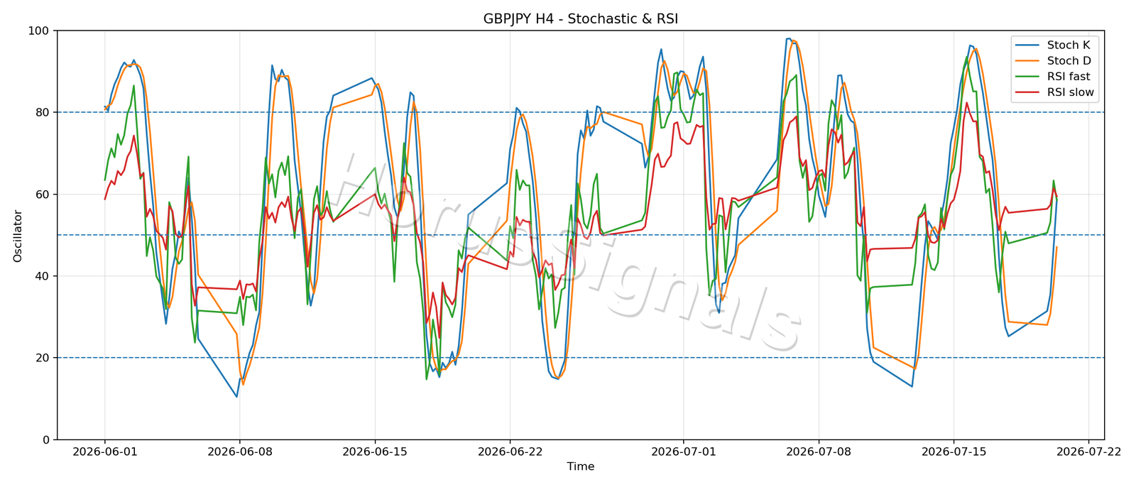 GBPJPY H4 02 STOCH RSI