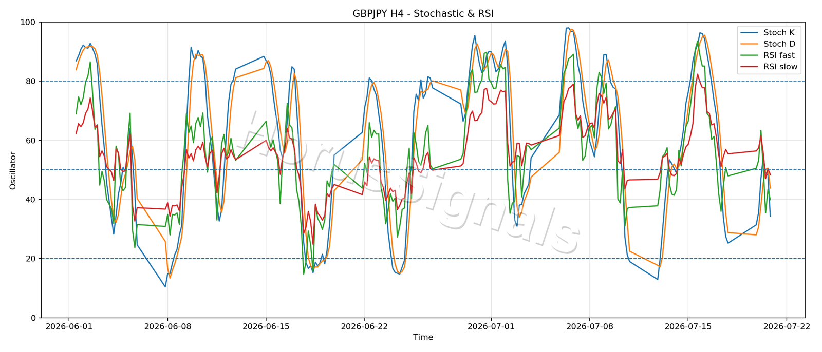 GBPJPY H4 02 STOCH RSI