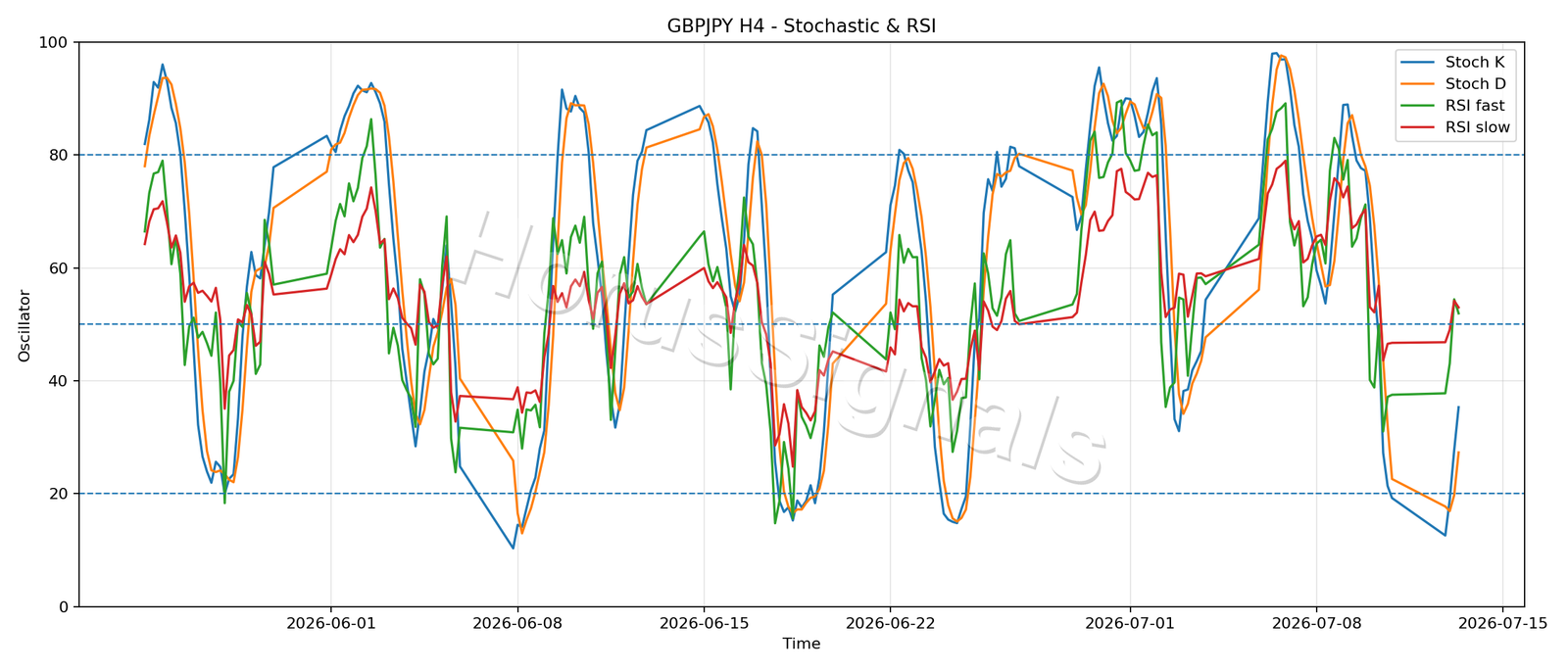 GBPJPY H4 02 STOCH RSI