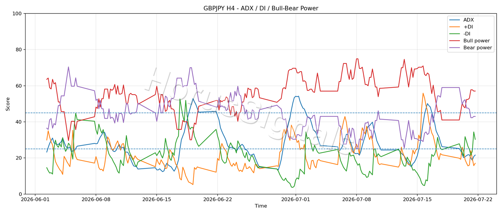 GBPJPY H4 03 ADX POWER