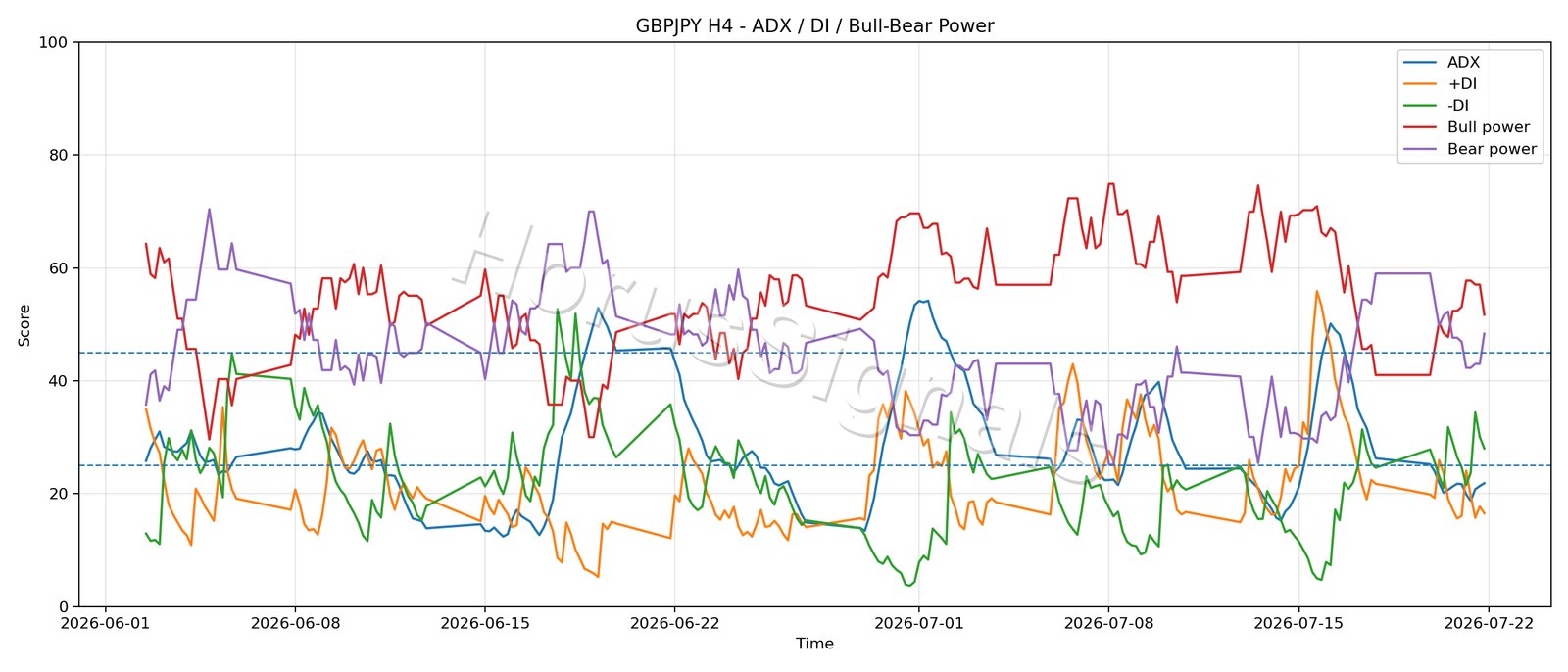 GBPJPY H4 03 ADX POWER