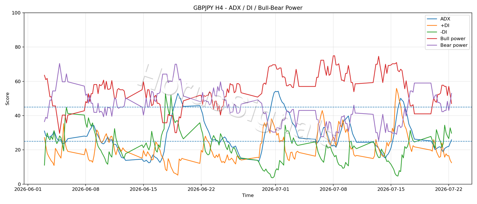 GBPJPY H4 03 ADX POWER