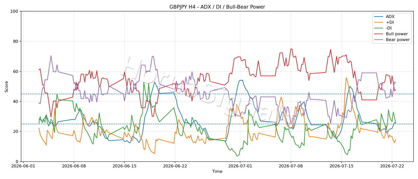 GBPJPY H4 03 ADX POWER
