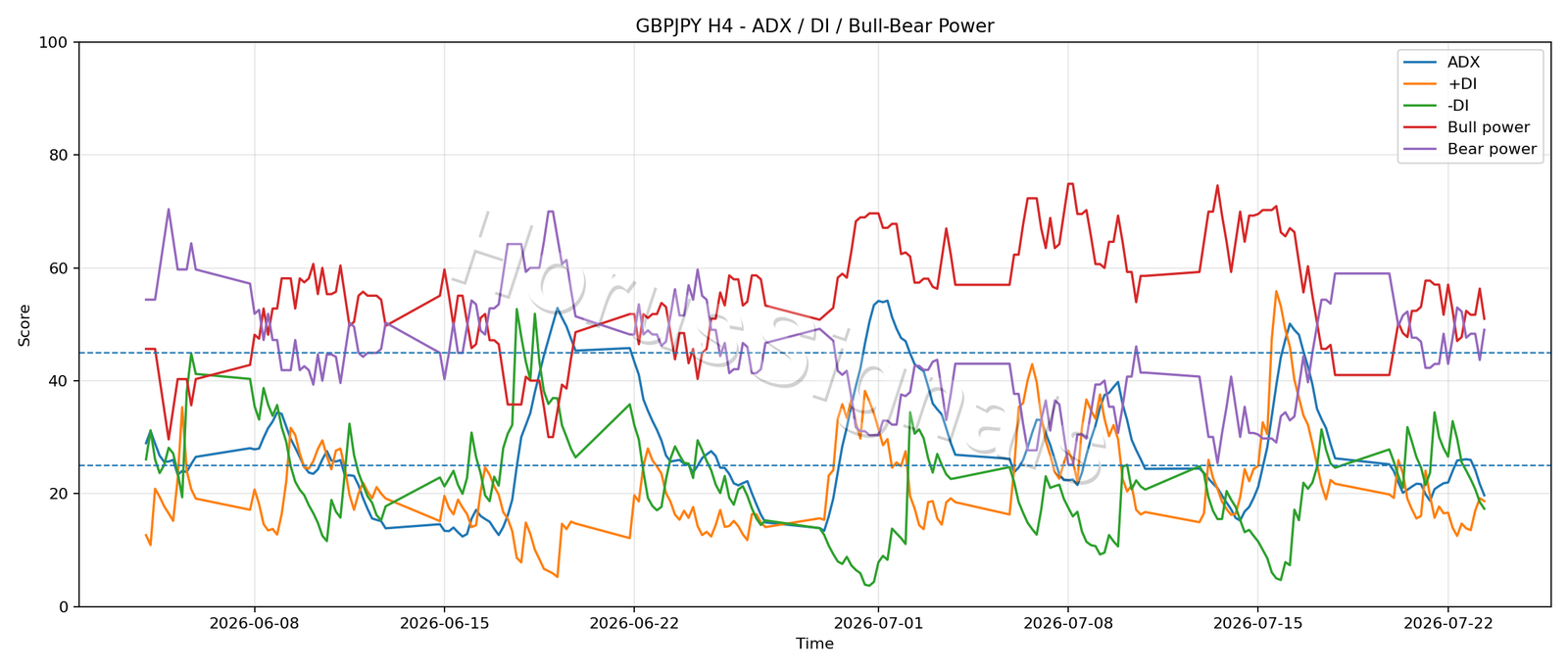 GBPJPY H4 03 ADX POWER