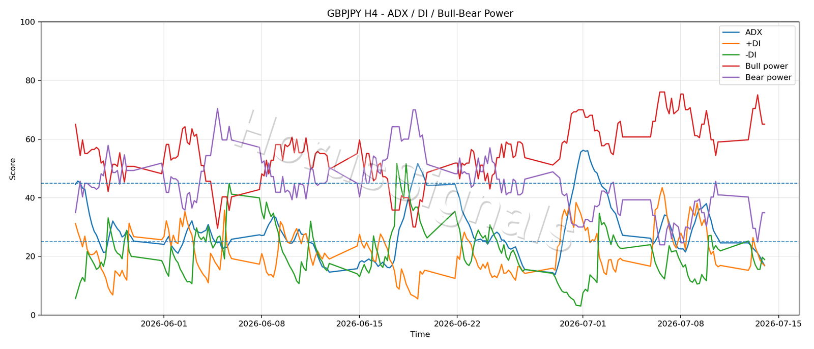 GBPJPY H4 03 ADX POWER