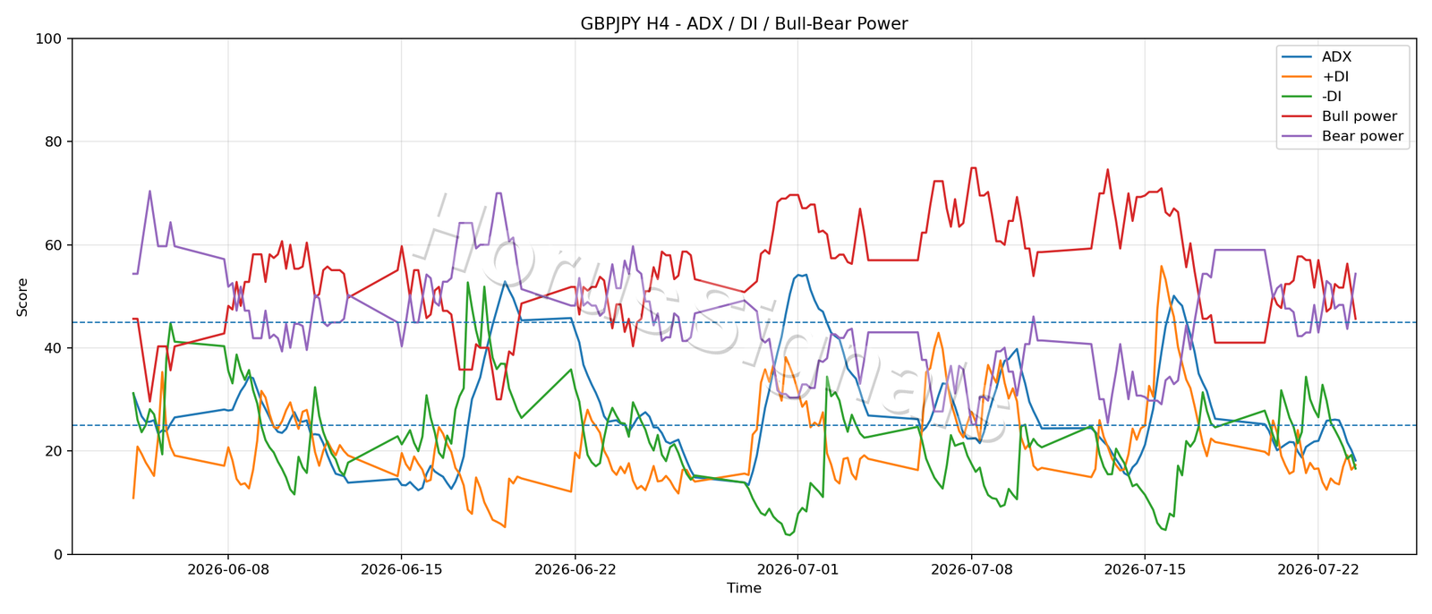 GBPJPY H4 03 ADX POWER