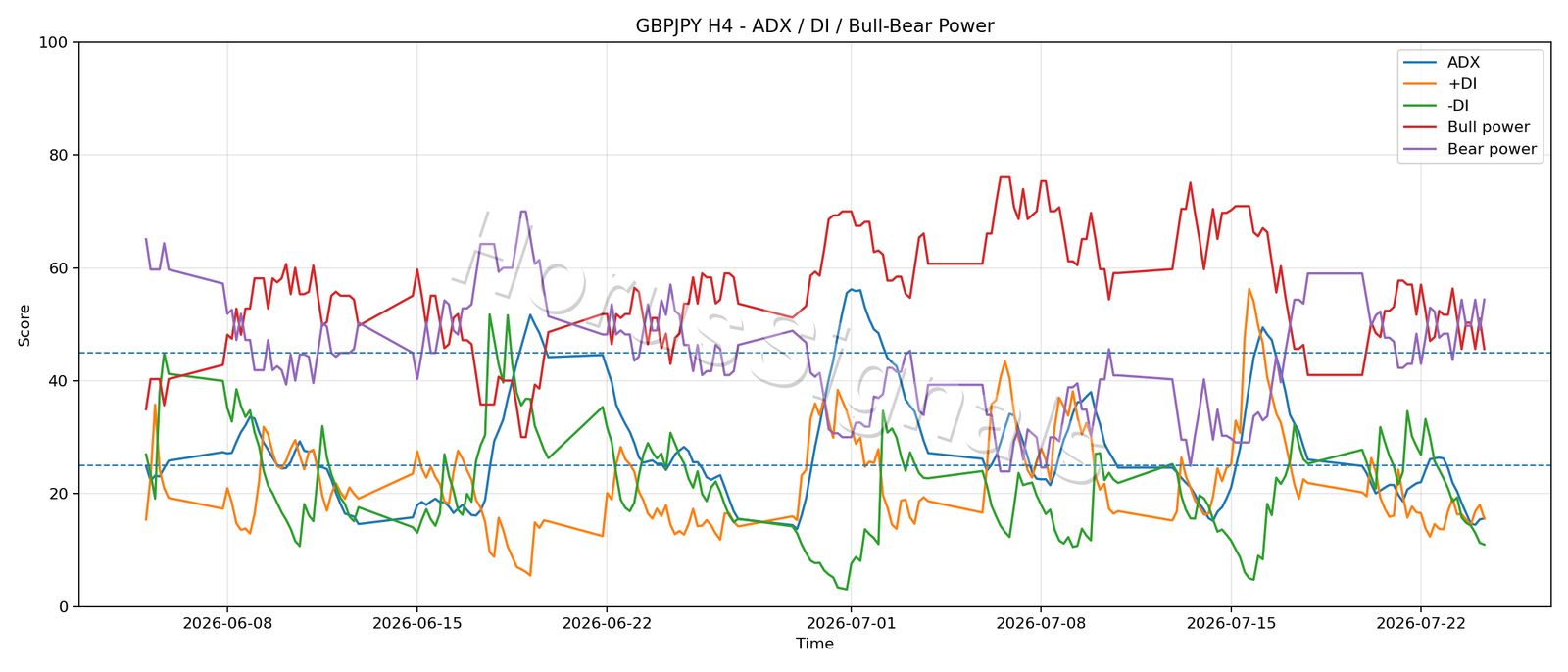 GBPJPY H4 03 ADX POWER