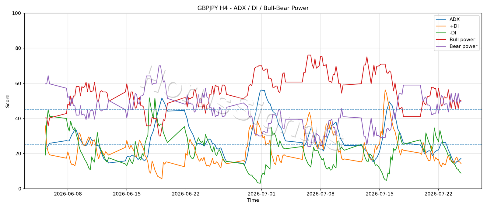 GBPJPY H4 03 ADX POWER