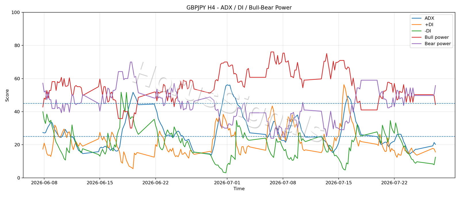 GBPJPY H4 03 ADX POWER
