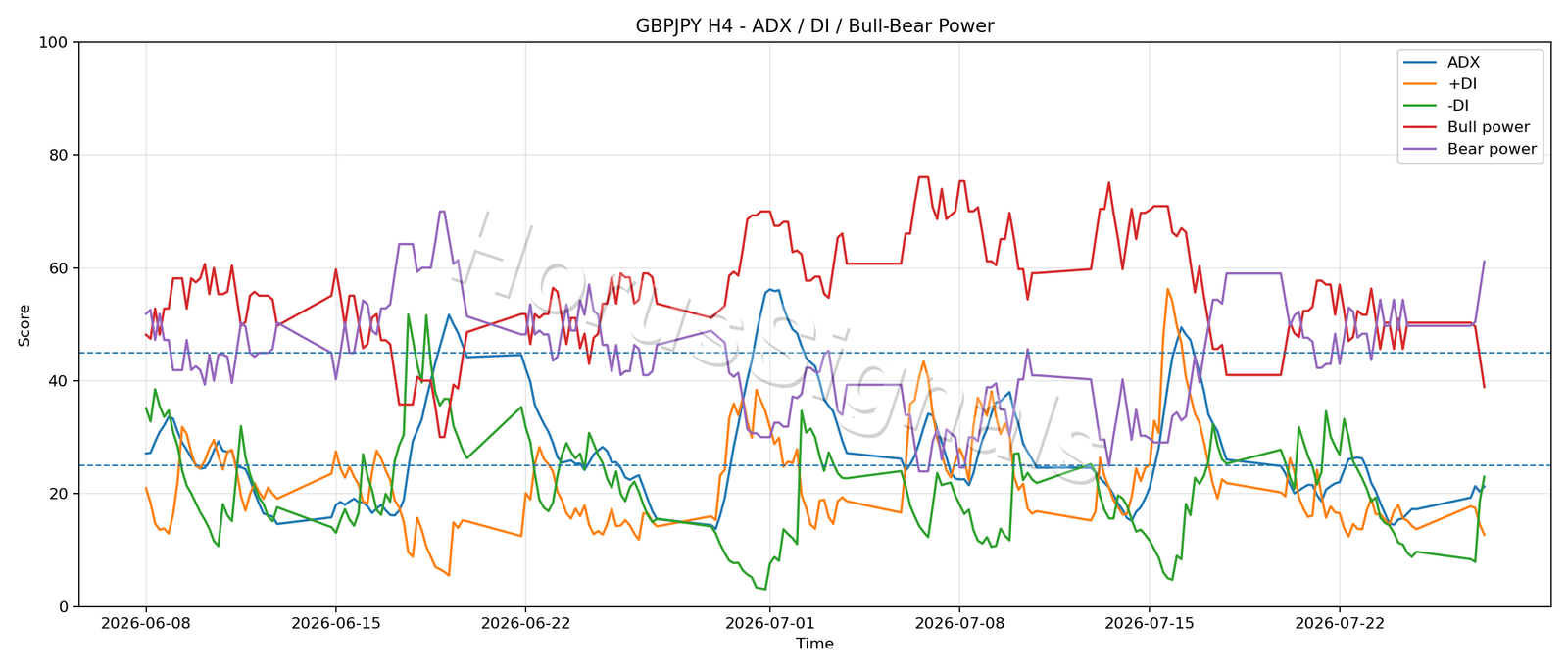 GBPJPY H4 03 ADX POWER