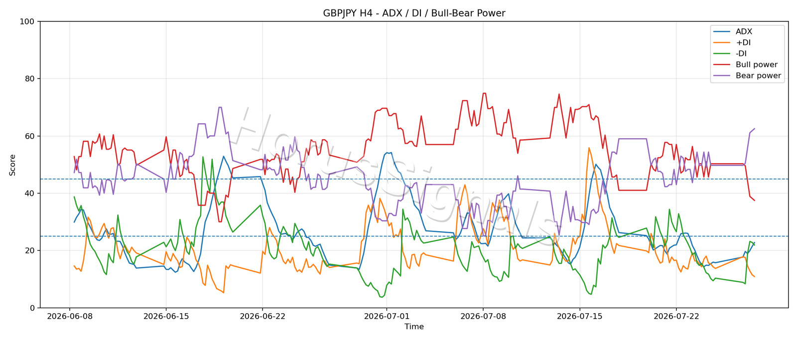 GBPJPY H4 03 ADX POWER