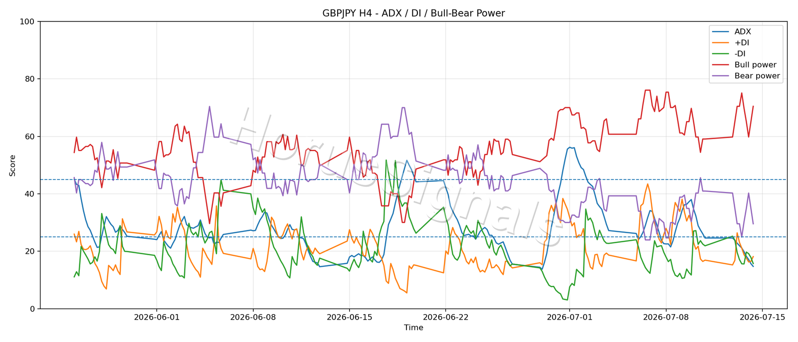GBPJPY H4 03 ADX POWER