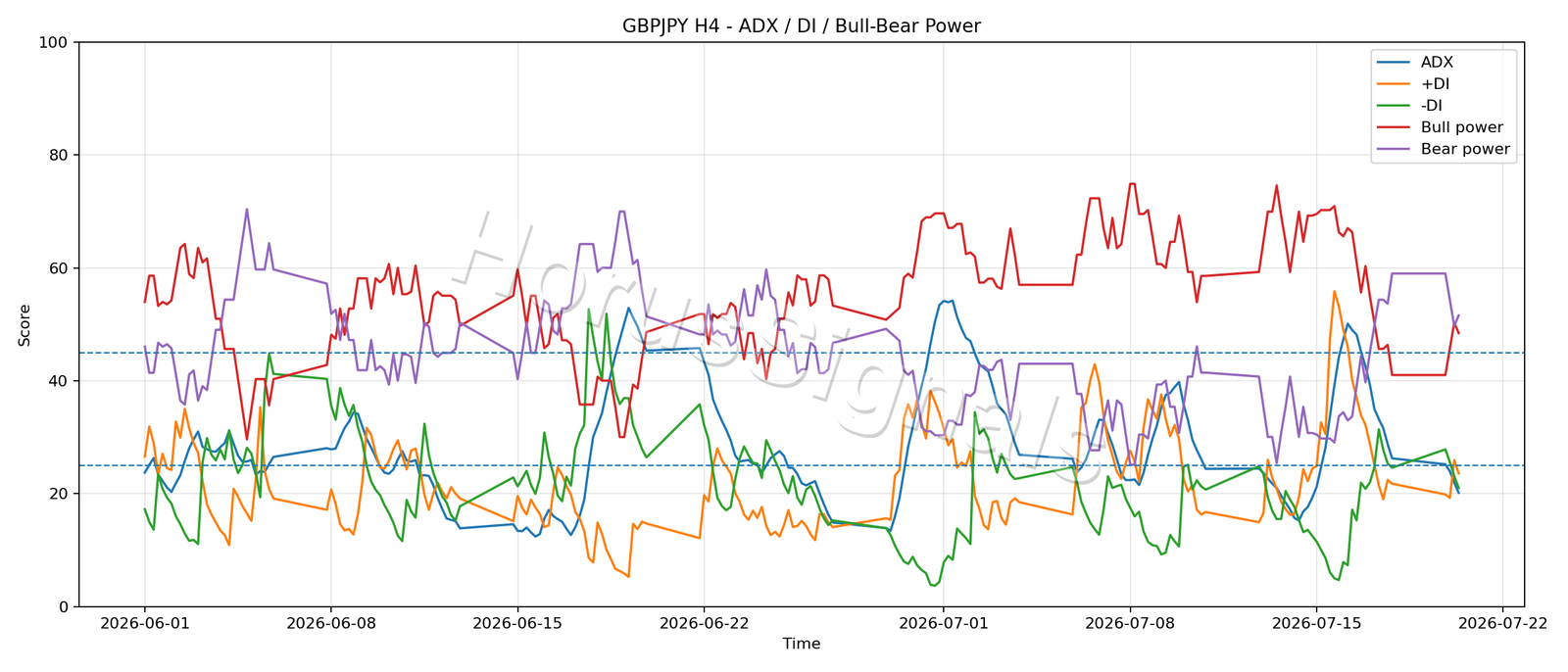 GBPJPY H4 03 ADX POWER