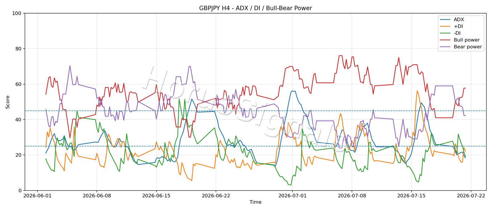 GBPJPY H4 03 ADX POWER