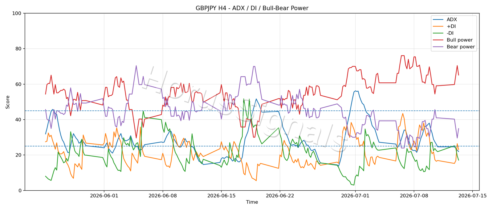 GBPJPY H4 03 ADX POWER