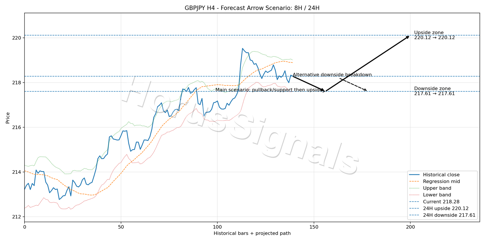 GBPJPY H4 05 FORECAST ARROW SCENARIO