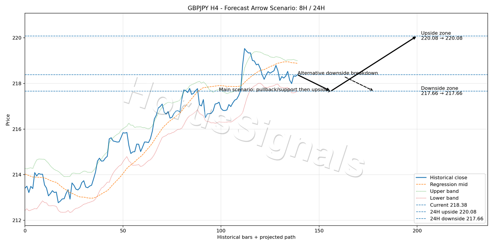 GBPJPY H4 05 FORECAST ARROW SCENARIO