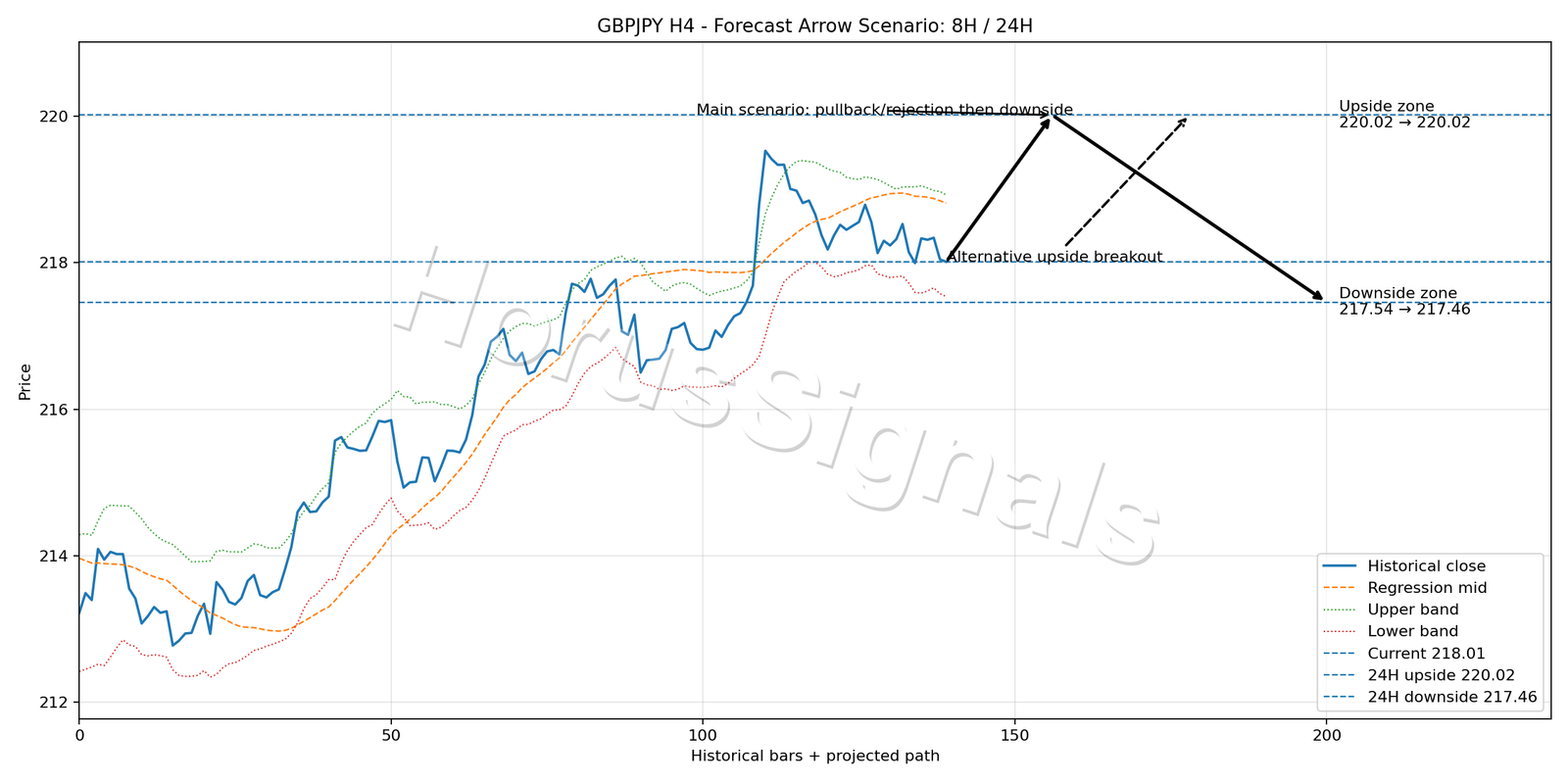 GBPJPY H4 05 FORECAST ARROW SCENARIO