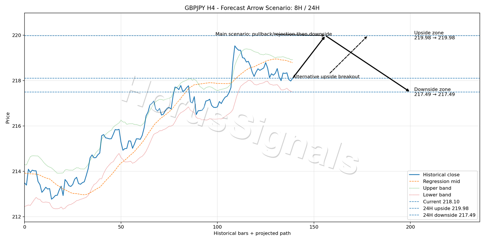 GBPJPY H4 05 FORECAST ARROW SCENARIO