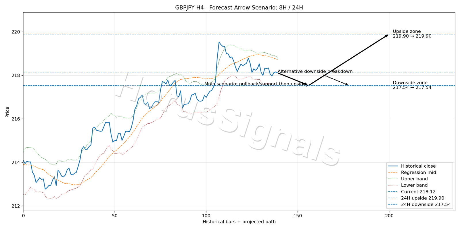 GBPJPY H4 05 FORECAST ARROW SCENARIO