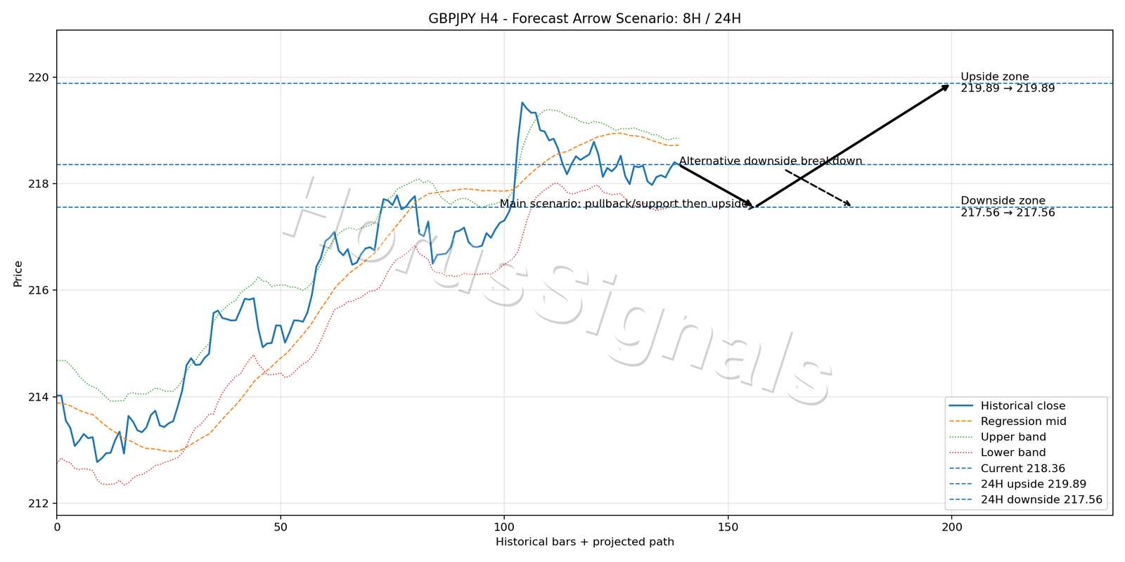 GBPJPY H4 05 FORECAST ARROW SCENARIO