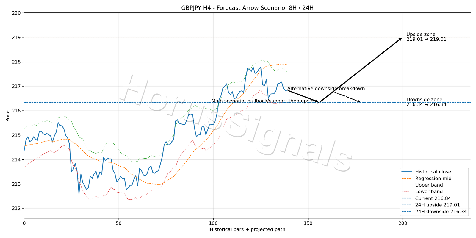 GBPJPY H4 05 FORECAST ARROW SCENARIO