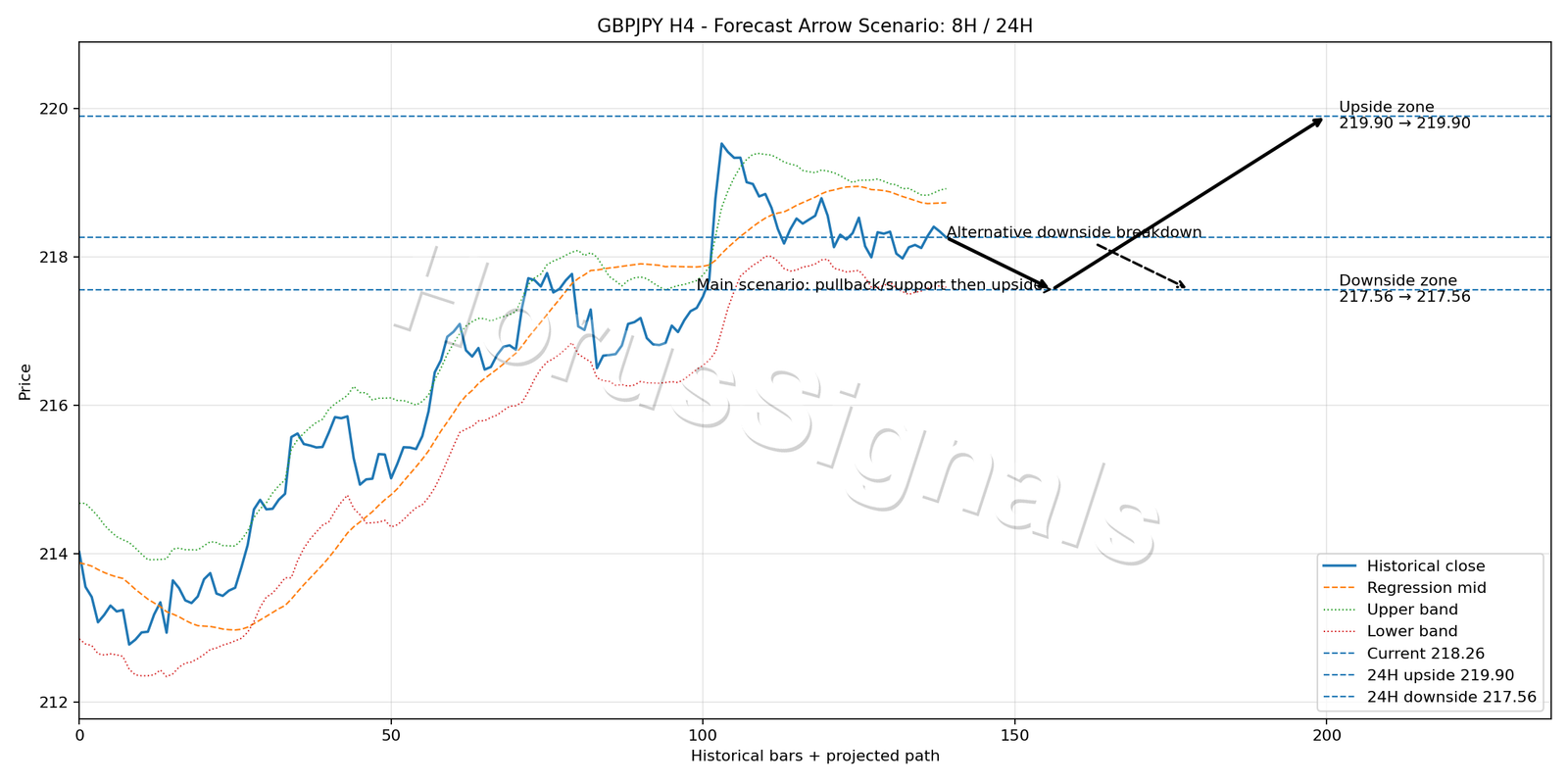 GBPJPY H4 05 FORECAST ARROW SCENARIO