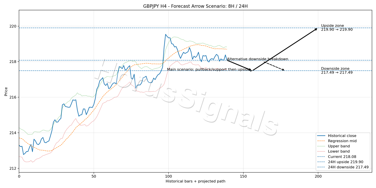 GBPJPY H4 05 FORECAST ARROW SCENARIO