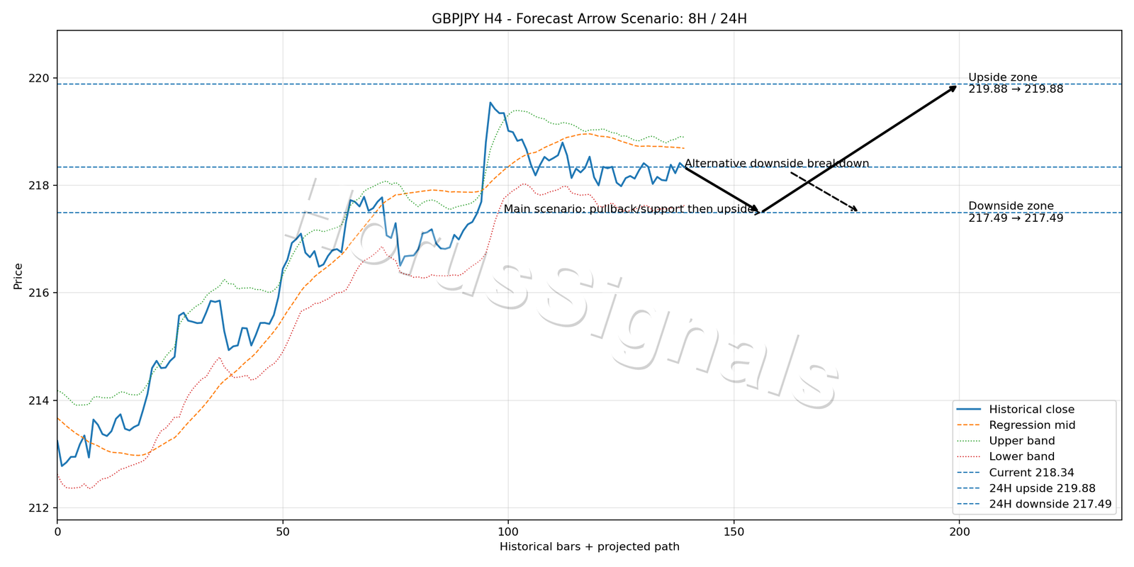 GBPJPY H4 05 FORECAST ARROW SCENARIO
