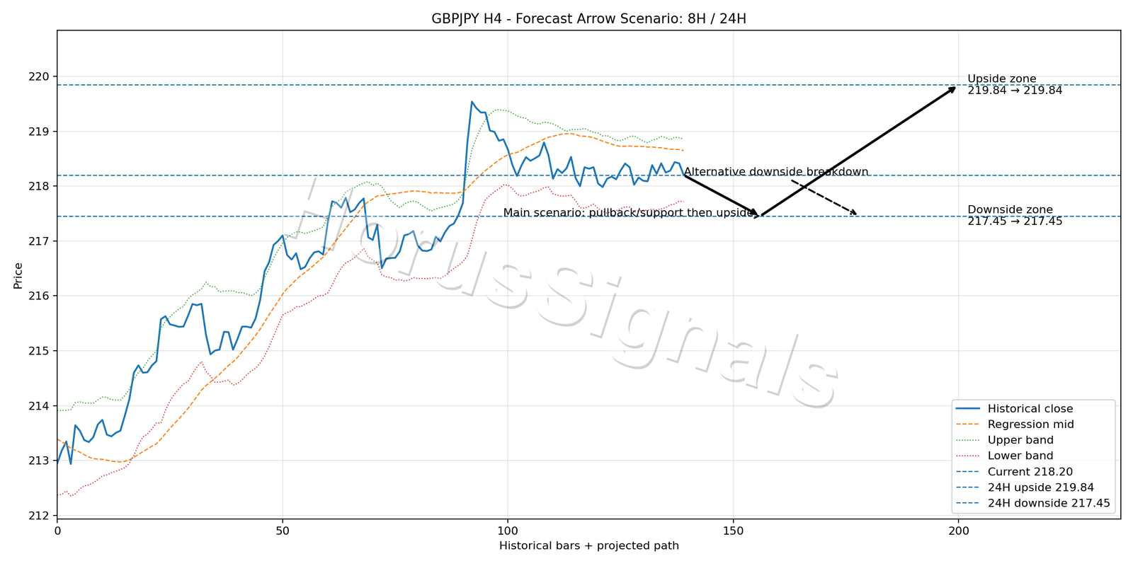 GBPJPY H4 05 FORECAST ARROW SCENARIO