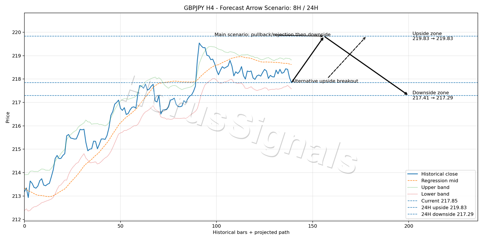 GBPJPY H4 05 FORECAST ARROW SCENARIO
