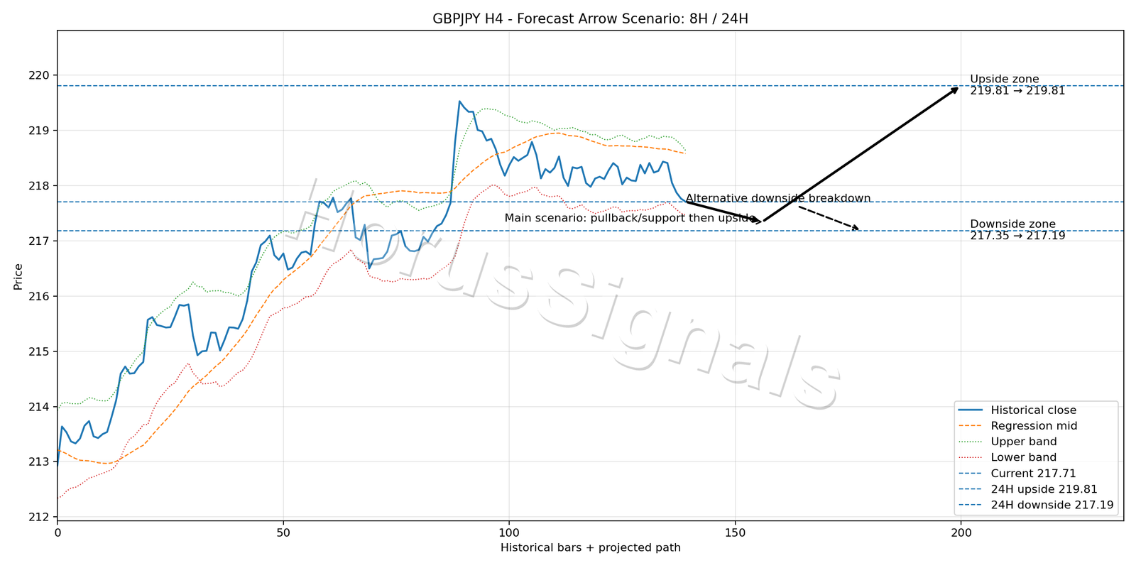 GBPJPY H4 05 FORECAST ARROW SCENARIO