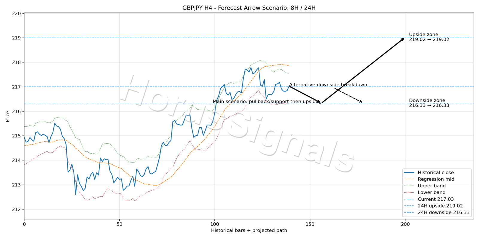 GBPJPY H4 05 FORECAST ARROW SCENARIO