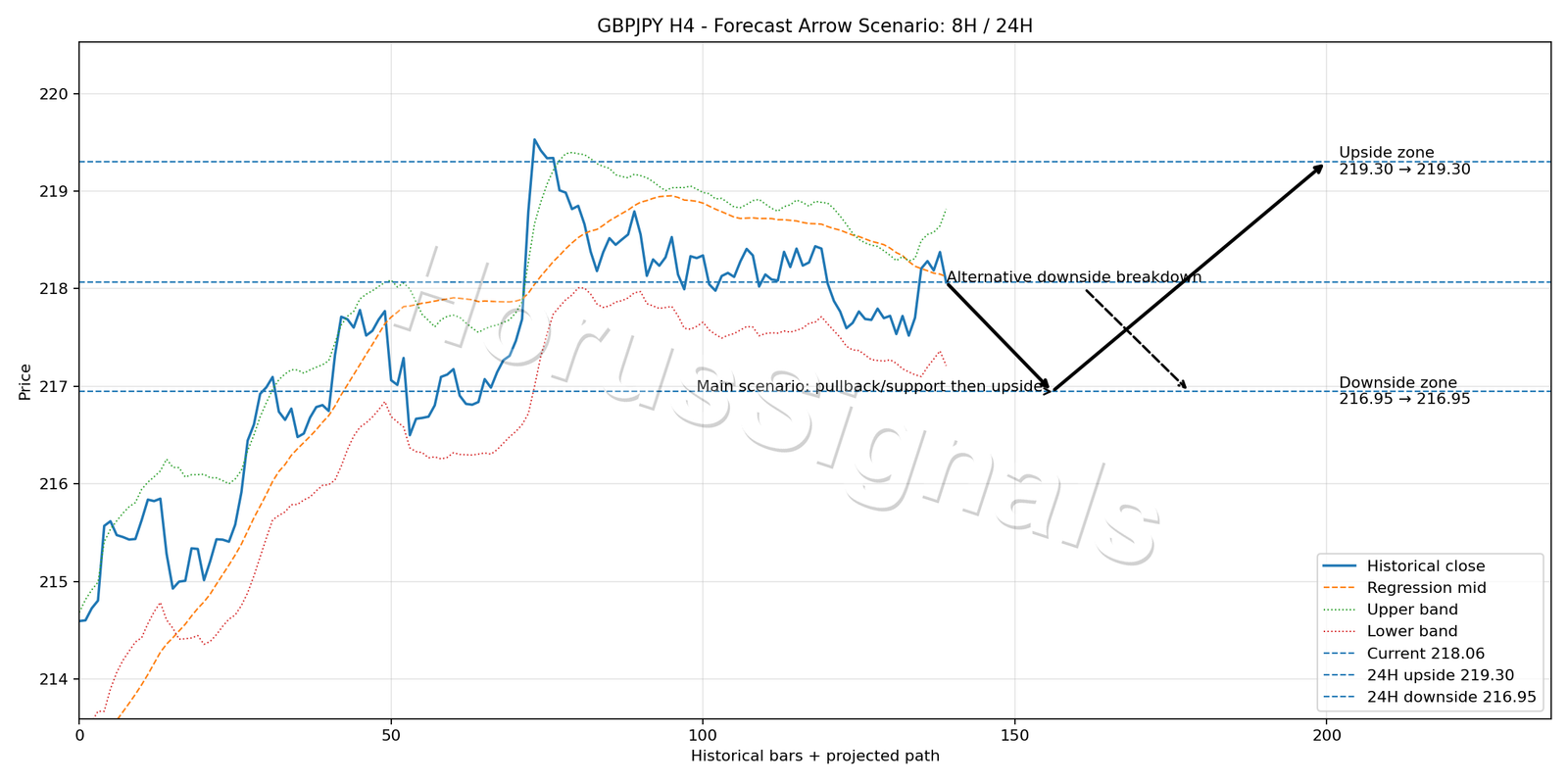 GBPJPY H4 05 FORECAST ARROW SCENARIO
