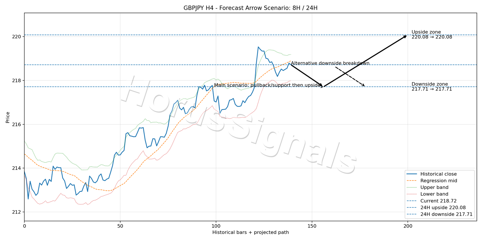 GBPJPY H4 05 FORECAST ARROW SCENARIO