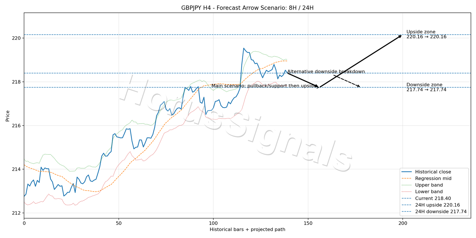 GBPJPY H4 05 FORECAST ARROW SCENARIO