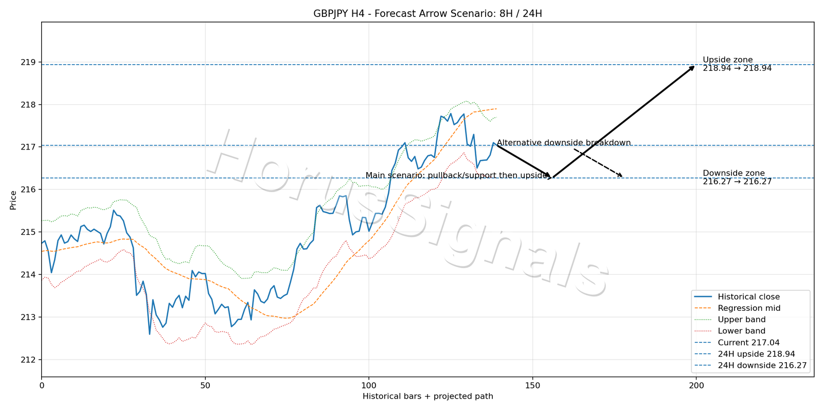 GBPJPY H4 05 FORECAST ARROW SCENARIO