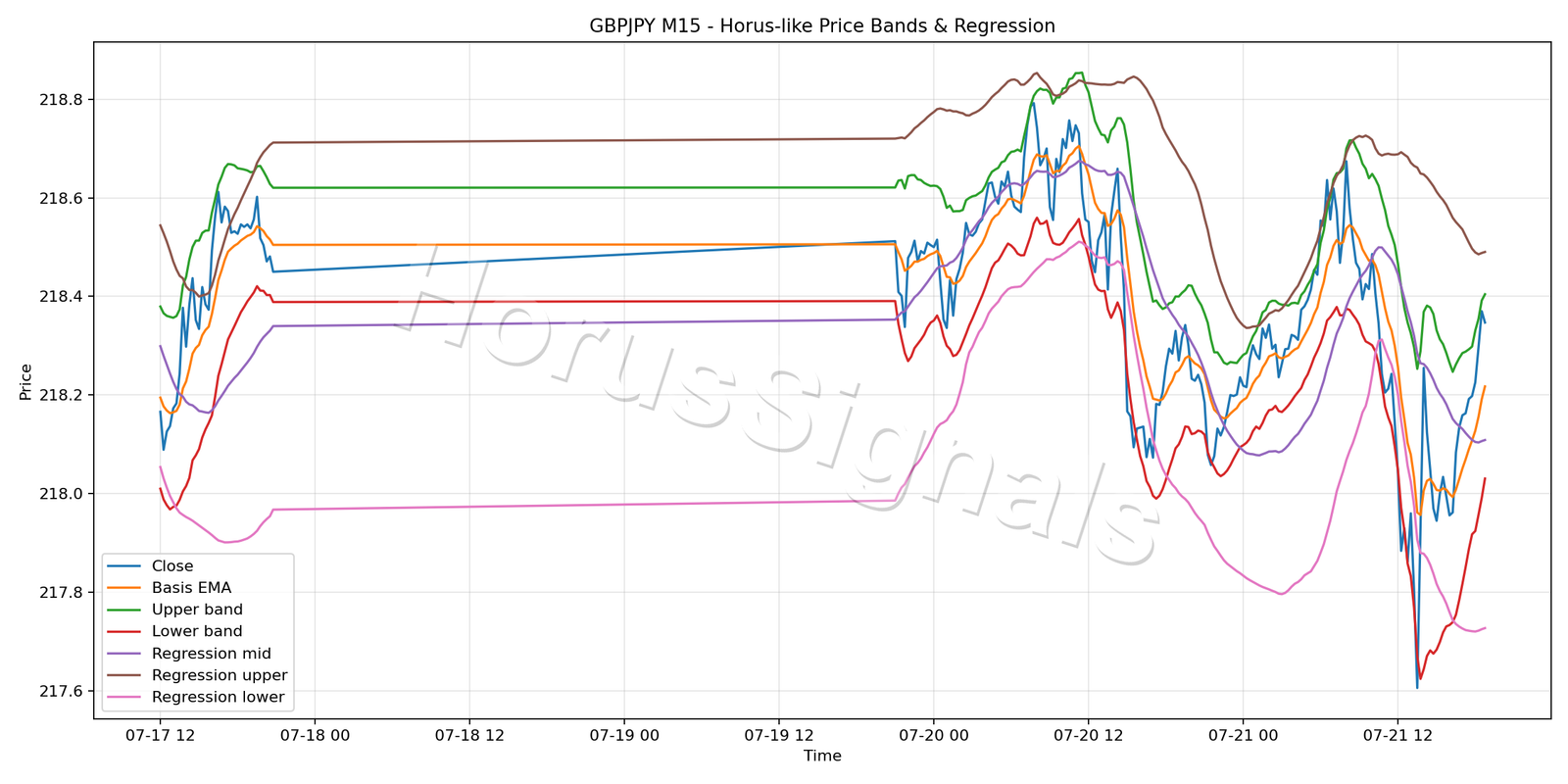 GBPJPY M15 01 PRICE BANDS REGRESSION