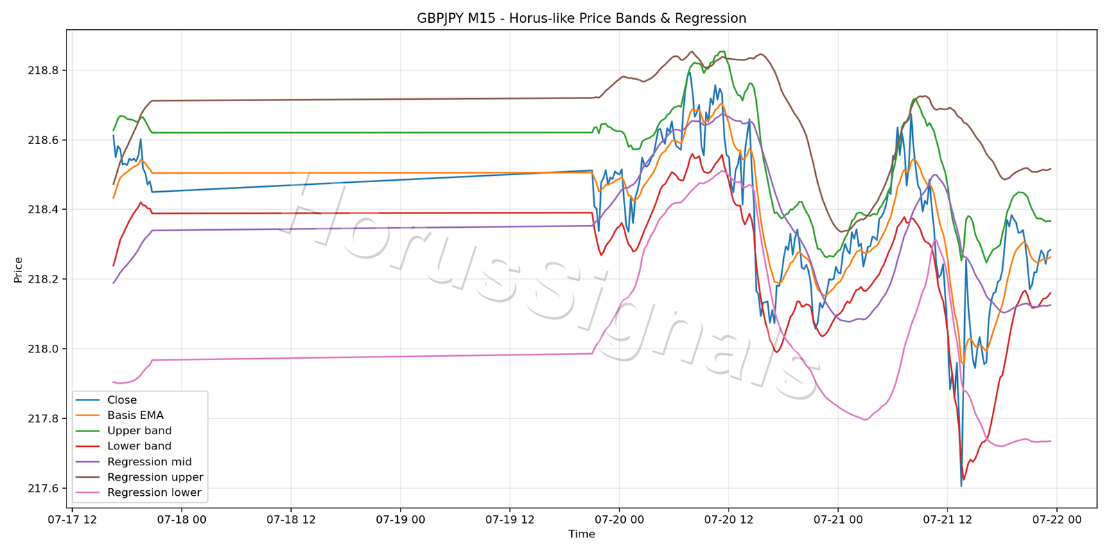 GBPJPY M15 01 PRICE BANDS REGRESSION