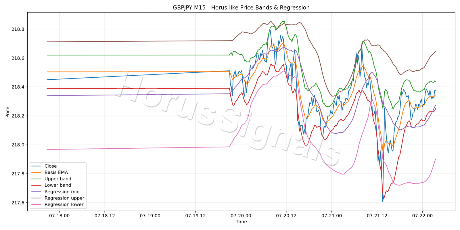 GBPJPY M15 01 PRICE BANDS REGRESSION