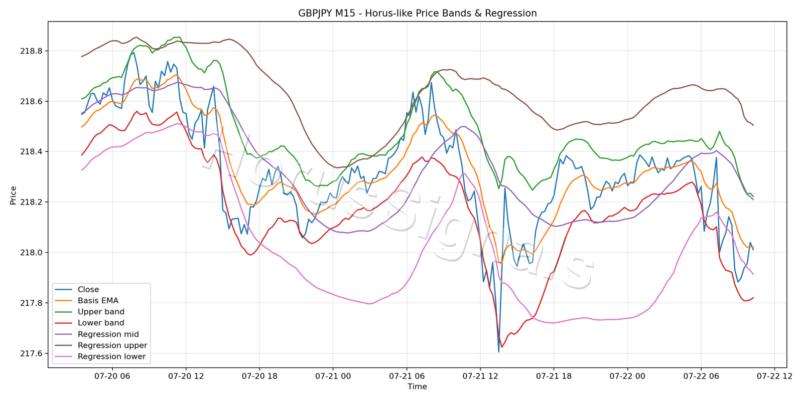 GBPJPY M15 01 PRICE BANDS REGRESSION