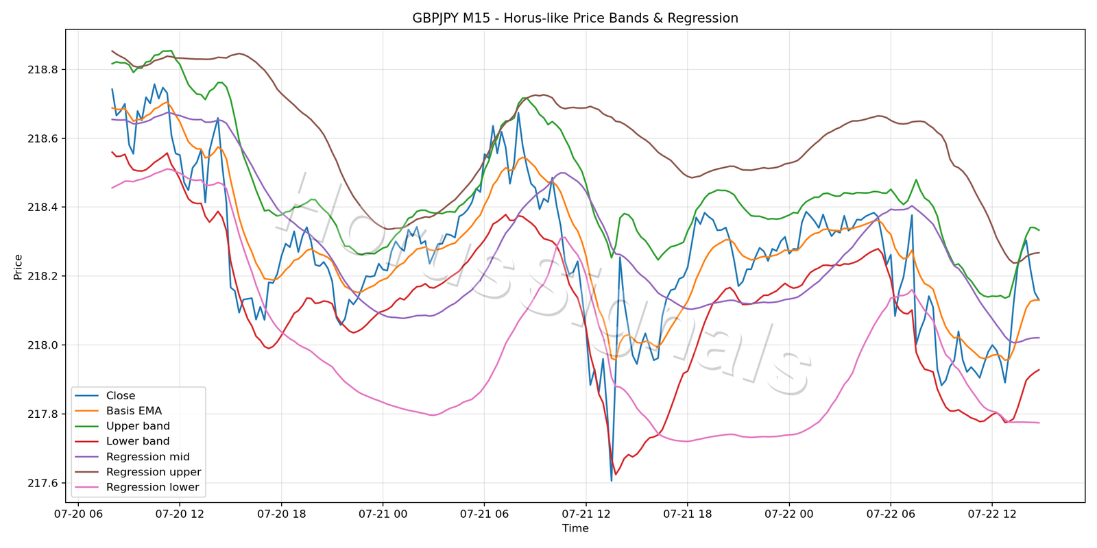 GBPJPY M15 01 PRICE BANDS REGRESSION