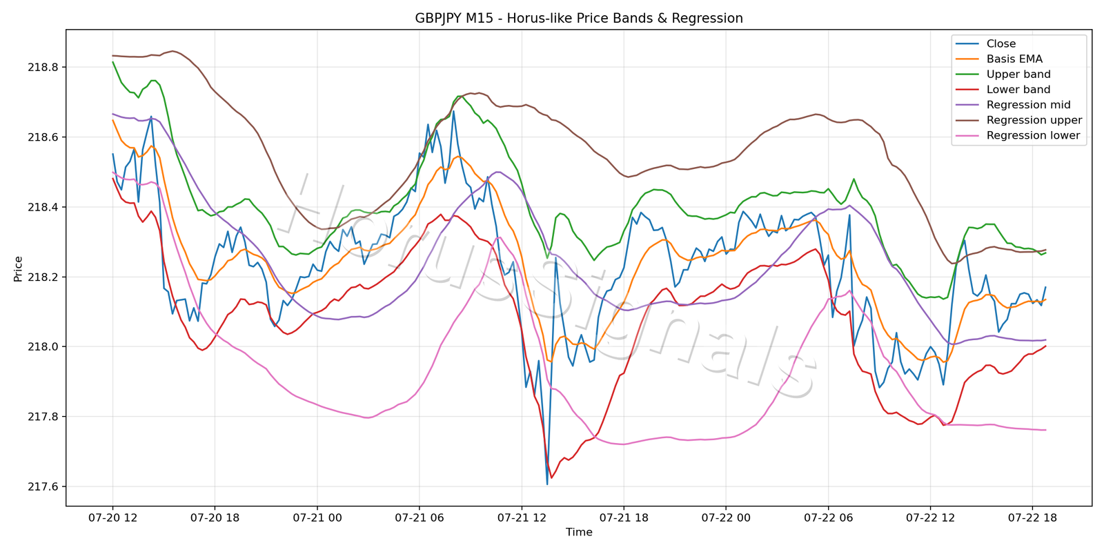GBPJPY M15 01 PRICE BANDS REGRESSION