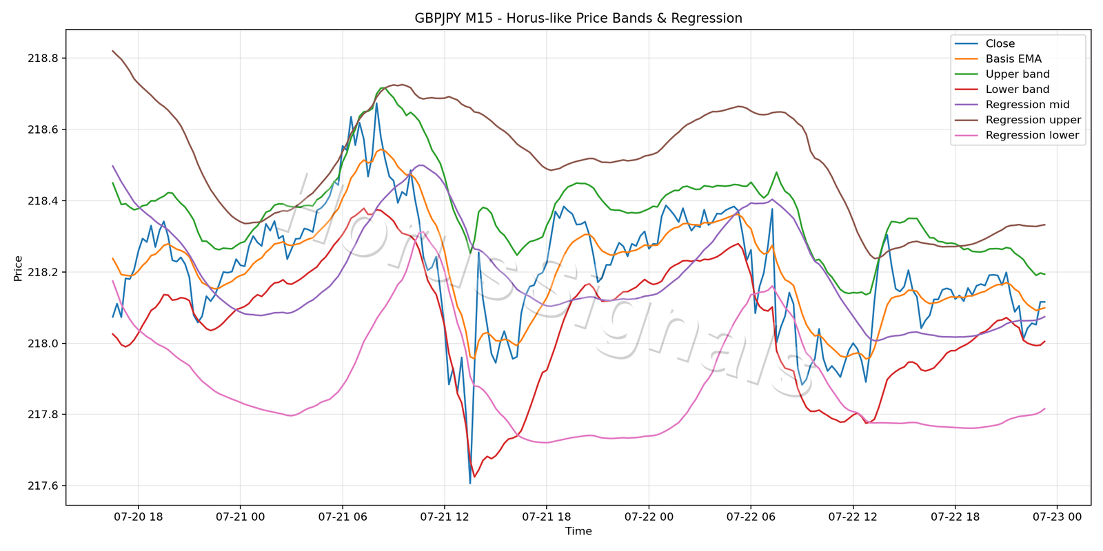 GBPJPY M15 01 PRICE BANDS REGRESSION