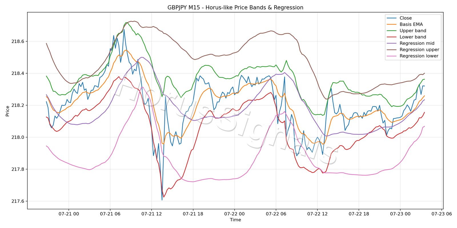 GBPJPY M15 01 PRICE BANDS REGRESSION